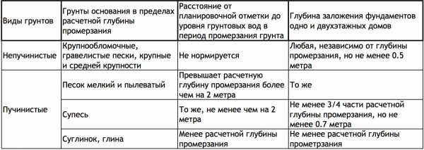Table with the recommended foundation depth depending on the type of soil and groundwater level