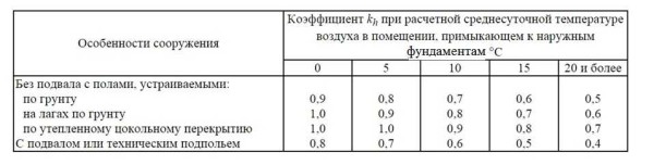 Coefficients that take into account the presence of heating in the building. It turns out that the warmer it is in the house, the shallower the foundation needs to be buried.