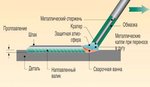 How does inverter welding