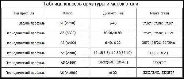 Rebar classes and diameters