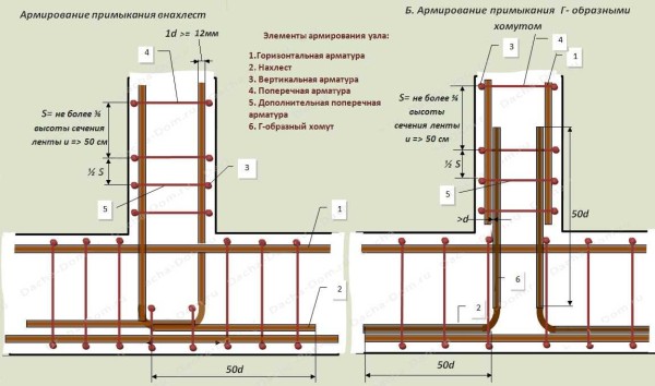Scheme of reinforcement of the abutment of the walls in the strip foundation