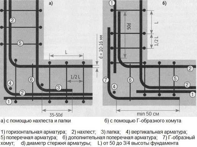 The correct scheme of corner reinforcement: either bends are used - L-shaped clamps, or longitudinal threads are made 60-70 cm longer and bent around the corner