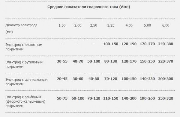 What current should be cooked with different electrodes (general recommendations, choose exactly empirically)