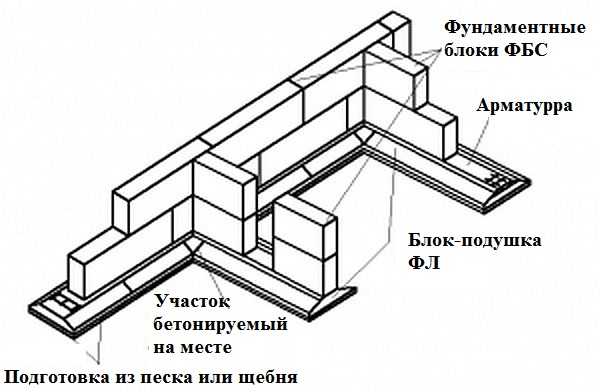 Block foundation device