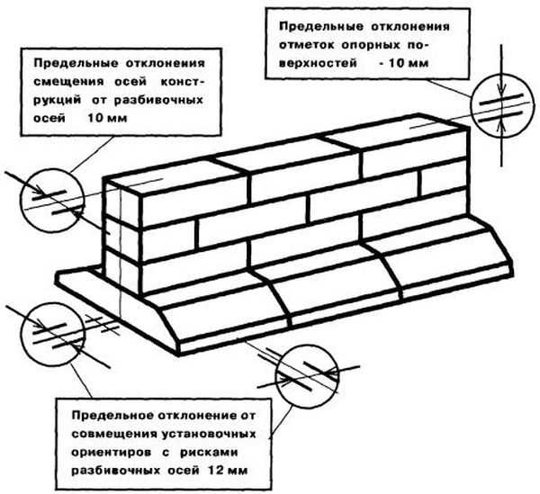 When stacking blocks, make sure that they are stacked one above the other without too much displacement