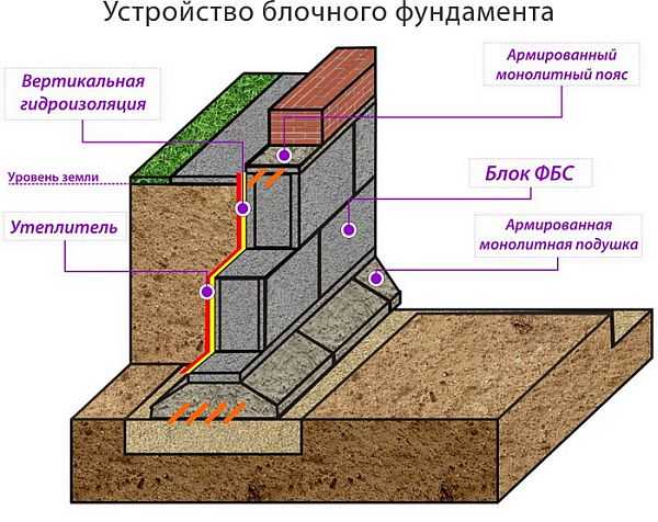 Block foundation device