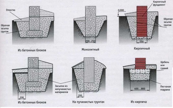 Types and types of strip foundations for different soils
