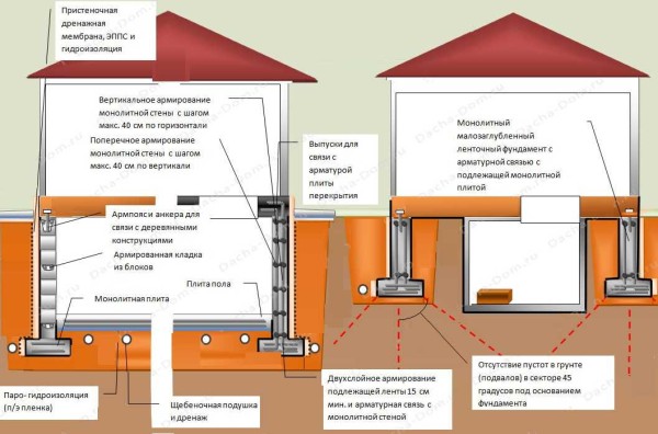 Monolithic strip foundation with a basement - a difficult design task