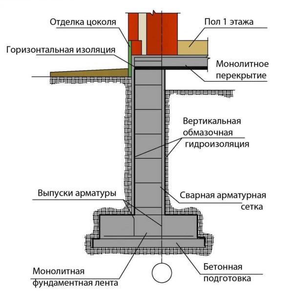 One of the options for building a foundation for a house with a basement