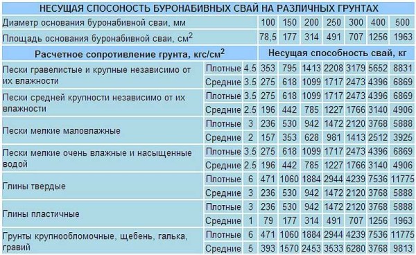 Bearing capacity of piles of different diameters in different soils