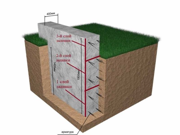 If the foundation has a great depth, it can be poured in two or three parts, dividing vertically into approximately equal shares