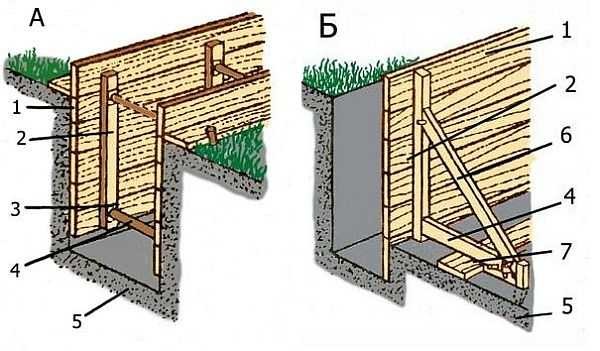 How can the formwork for the strip foundation be installed: in the trench dug by the dimensions of the tape and in the pit in the braces