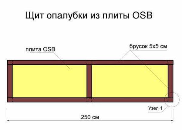 Construction of formwork panels made of plywood and OSB