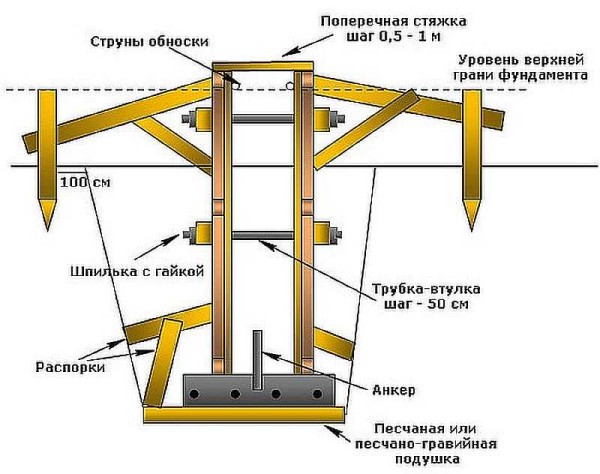 What does the formwork for a strip foundation look like in section