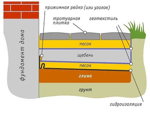 The device of the blind area of ​​the foundation for heaving soils