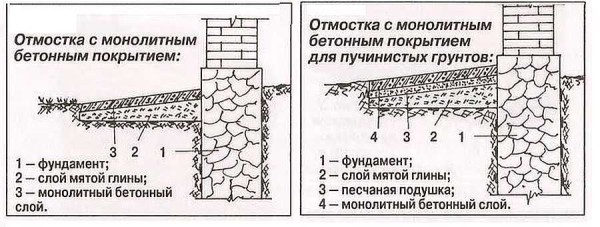 Arrangement of a concrete blind area at home for different soils