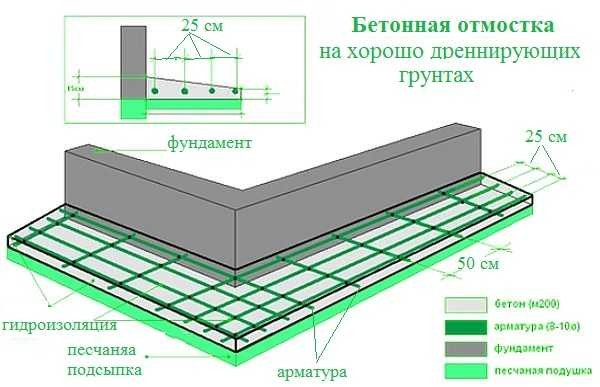 Diagram of the device of a reinforced concrete blind area around the house
