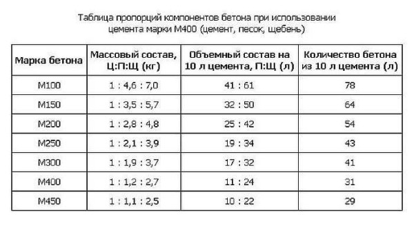 Proportions of materials for different grades of concrete