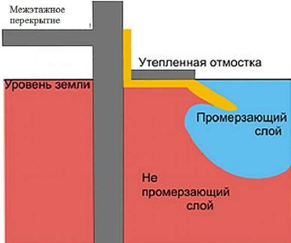 How the insulated blind area works - it moves the freezing zone away from the foundation