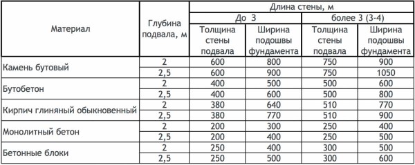 Choose the width of the foundation depending on the material and the distance between the walls