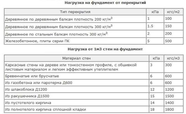 Table of average loads from different types of house nodes. it can be used at the preliminary stage - when you estimate the approximate level of costs