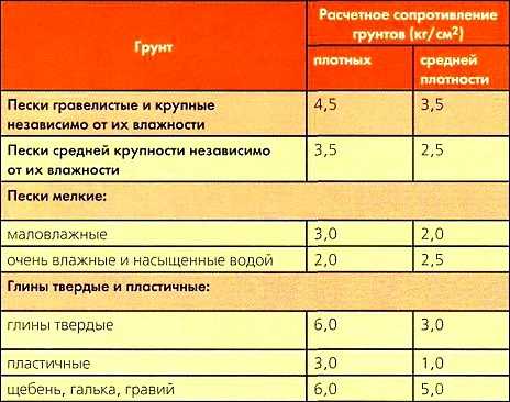 Bearing capacity of soils - we compare the found load from the house with the standard for your soil