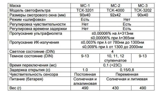 Specifications of masks