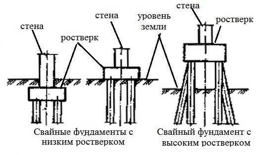 There are pile foundations with high and low grillages