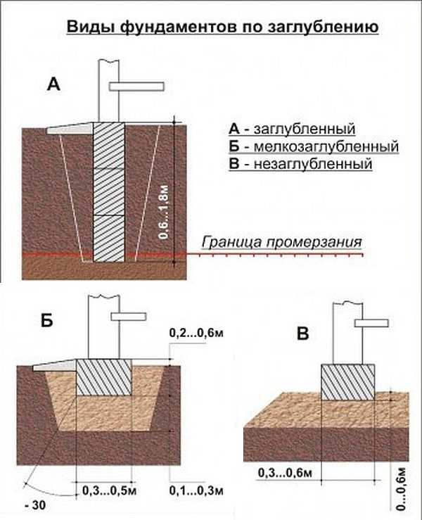 Types of strip foundations by depth