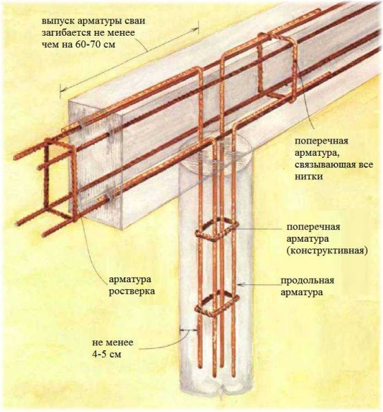 Scheme of reinforcement of a pile-grillage foundation with a reinforced concrete grillage (pile-tape)
