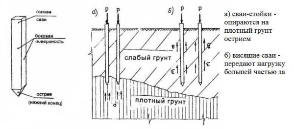 What is the difference between piles by type of work