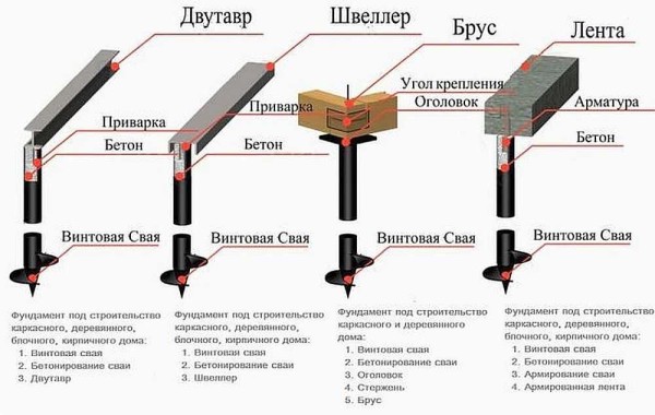 One of the types of piles is screw. They can be used with grillages made of different materials for different houses.