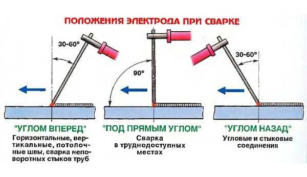 Welding electrode positions and their use