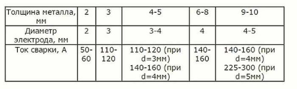 General recommendations for choosing the diameter of the electrode depending on the thickness of the metal