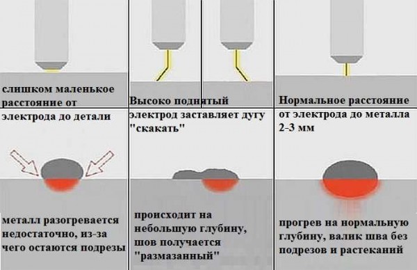 Arc length and its effect on weld quality