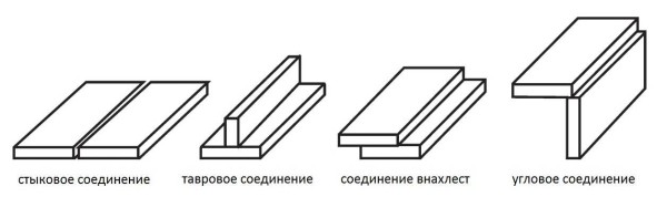 Welded seams, depending on the type of connection, are butt (butt), tee, overlap and corner