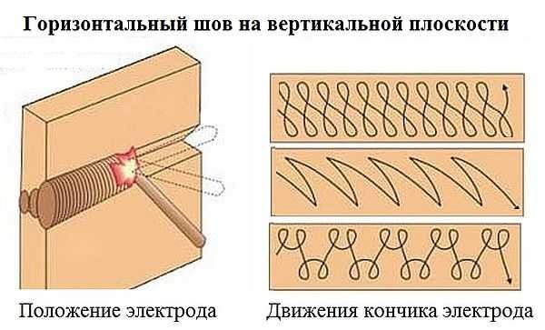 Welding horizontal seams: electrode position and movement