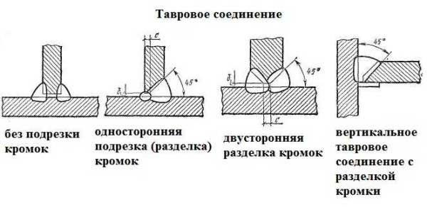 Types of welds: T-joint with and without grooving (cutting) edges