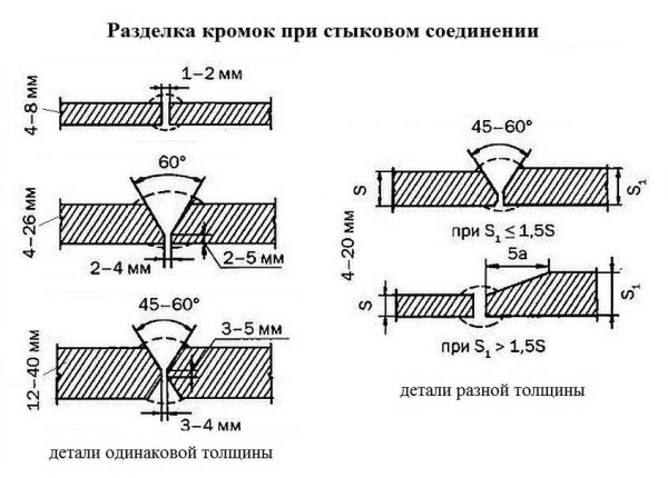 Cutting metal edges when joining parts butt