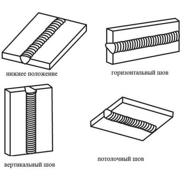 Types of welds by position in space: vertical horizontal, ceiling