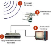 How to make an antenna for DVB T2 for giving (for receiving a digital TV channel)