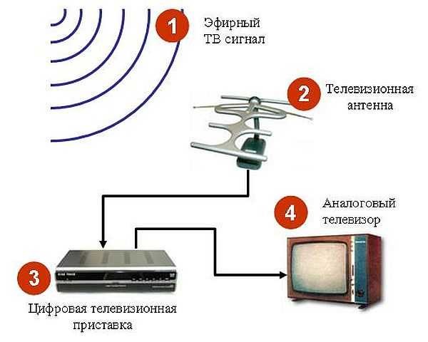 How to make an antenna for DVB T2 for giving (for receiving a digital TV channel)