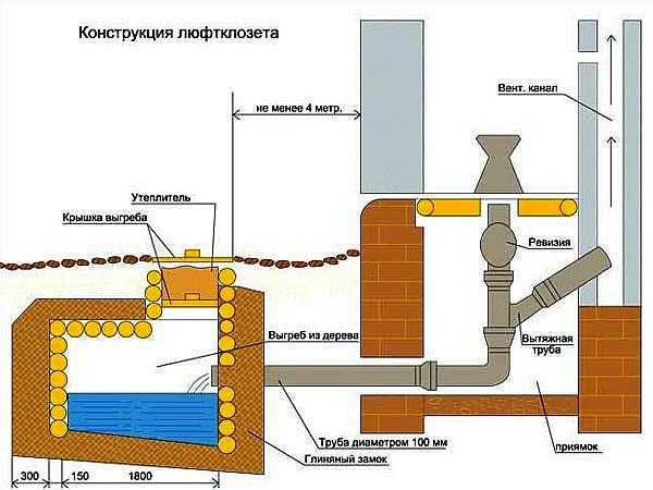 Backlash closet diagram. If you like comfort, you can build a toilet right in your country house