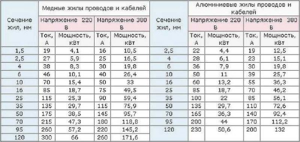 Table for selecting the cross-section of the electric cable depending on the load