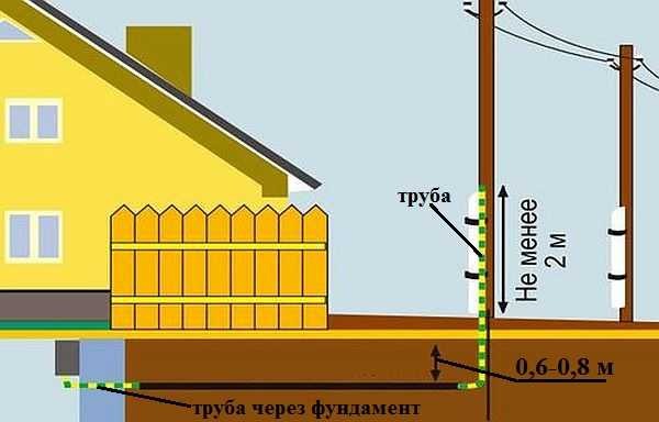 Entering electricity into a wooden house through a trench