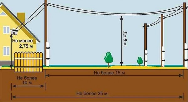 Connection to a power pole by air