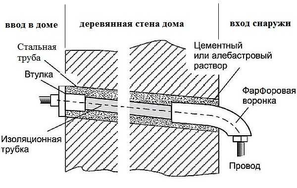Electric cable entry through the wooden wall of the house