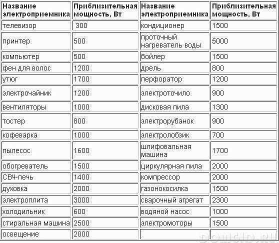 Average power values of devices for calculating the total load on the wiring of a private house with your own hands
