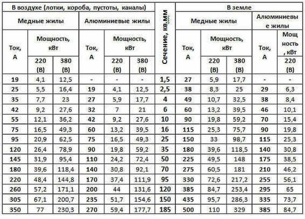 Calculation of electrical wiring - the choice of the cable section is carried out according to this table