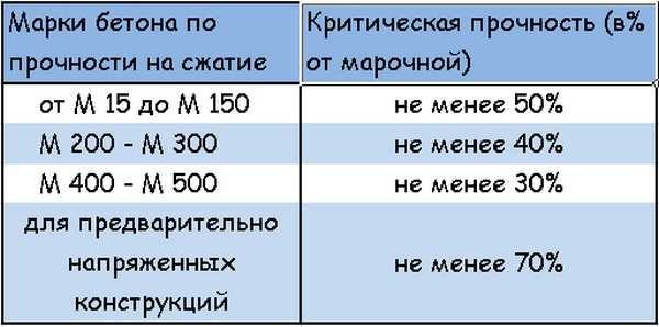 At what strength can the construction be continued depending on the grade of concrete